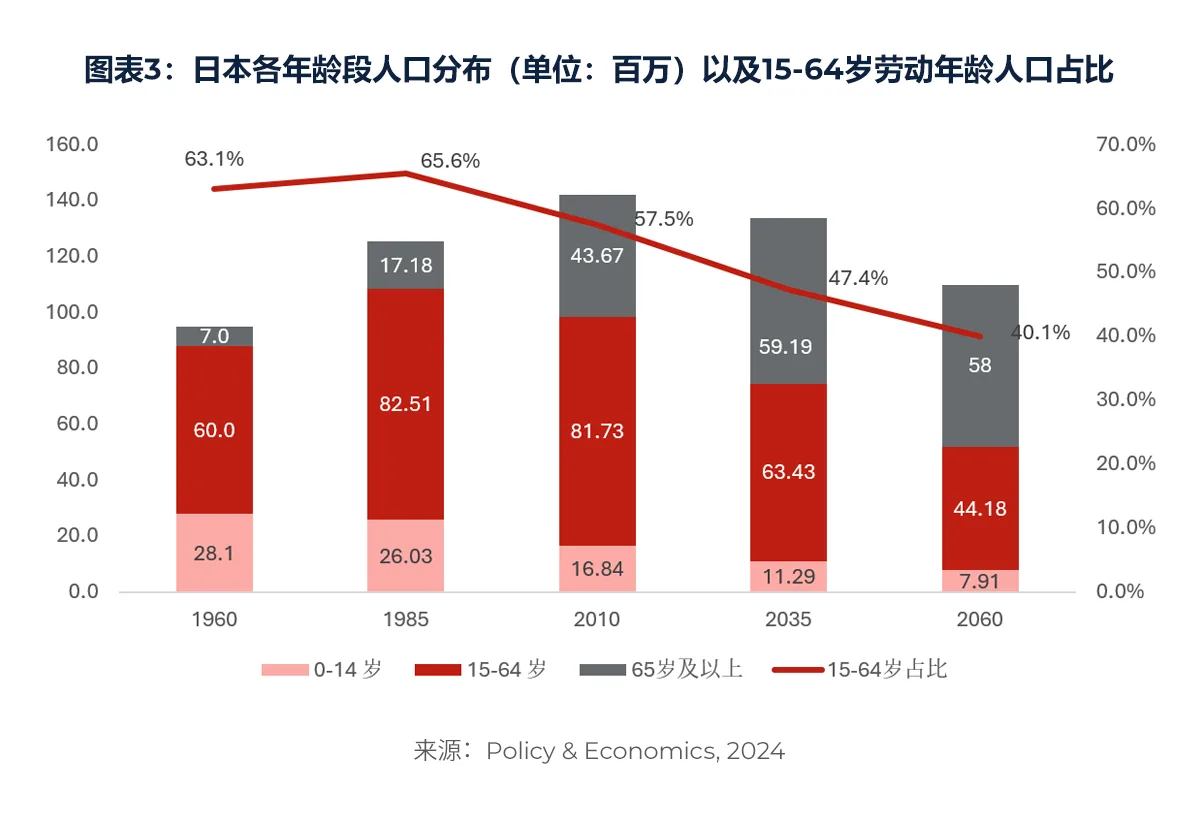 图表3：日本各年龄段人口分布（单位：百万）以及15-64岁劳动年龄人口占比