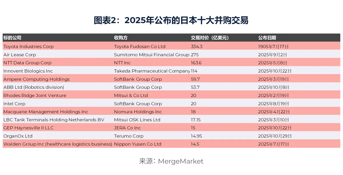 图表2：2025年公布的日本十大并购交易