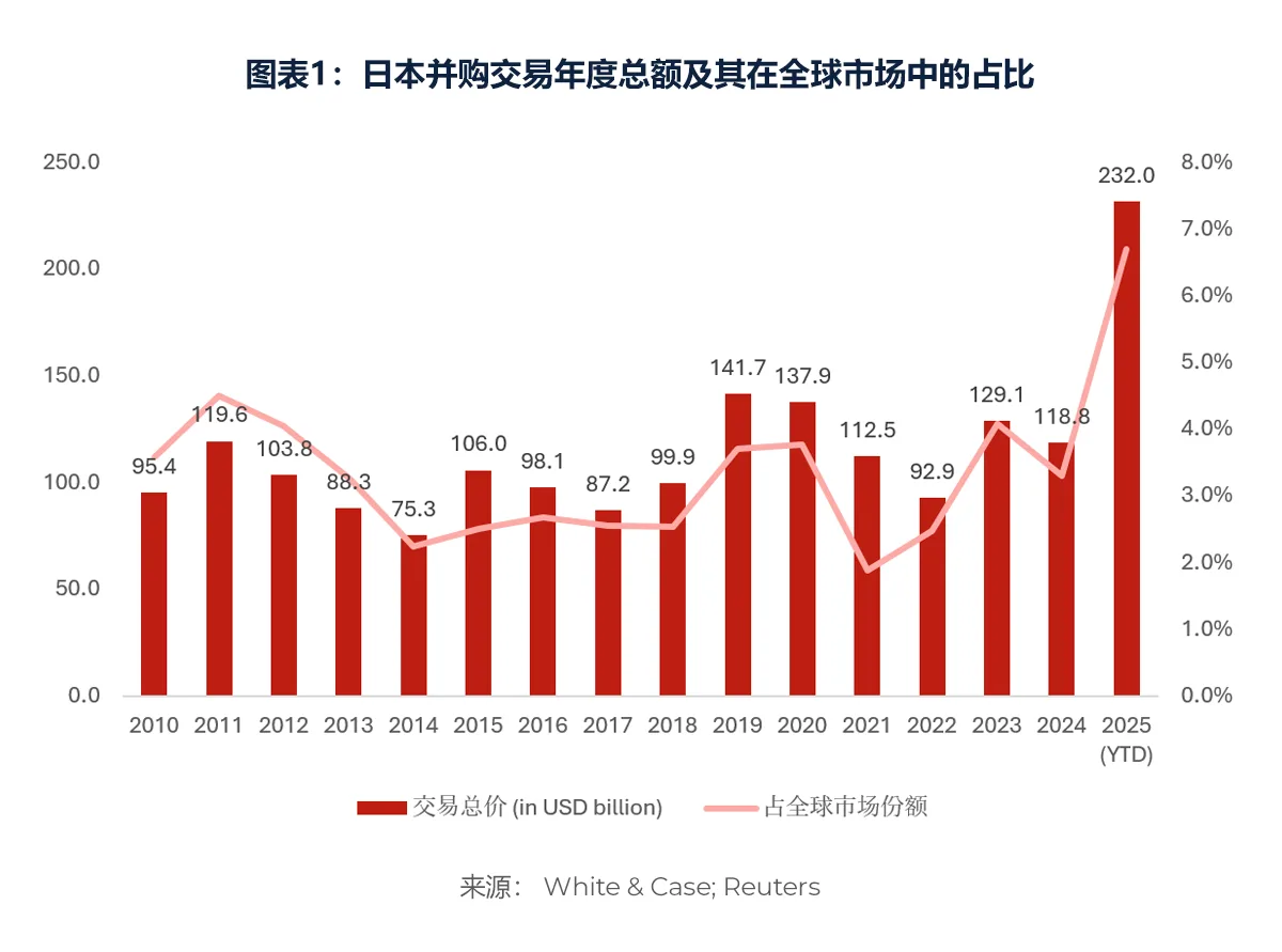 图表1：日本并购交易年度总额及其在全球市场中的占比